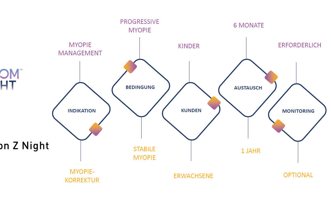 Eine Studie zum Myopiemanagement